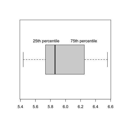 normal distribution box plota|25th percentile on a boxplot.